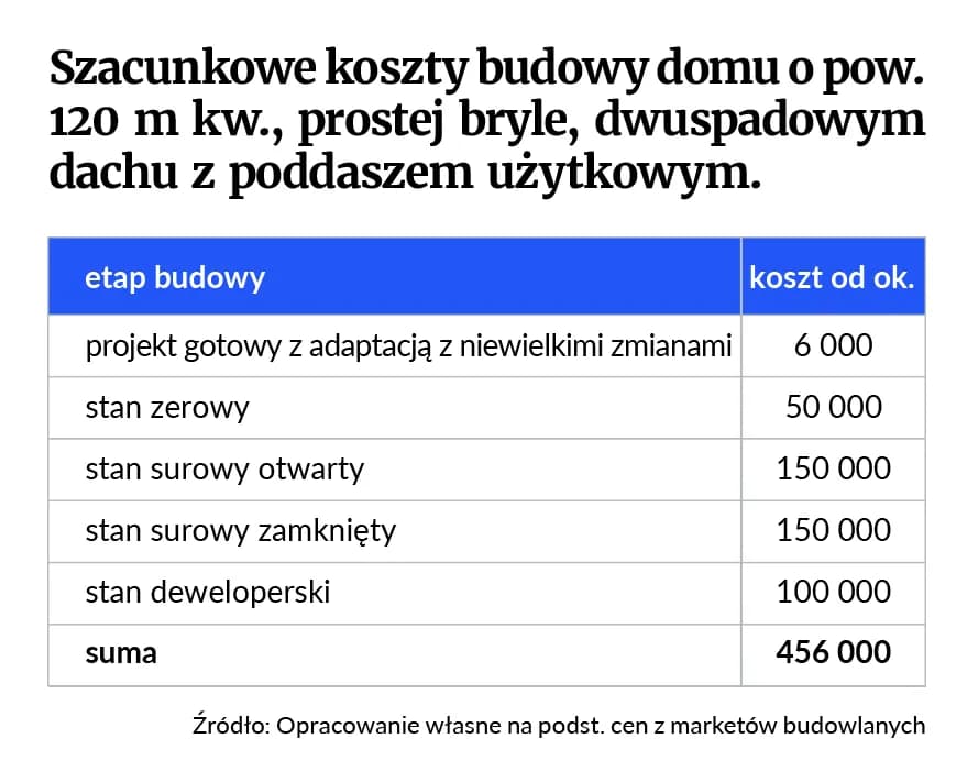 Koszty robocizny budowy domu w stanie surowym - sprawdź ceny