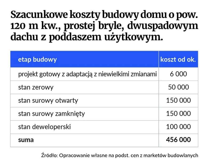 Koszt budowy domu: fakty i liczby, które Cię zaskoczą