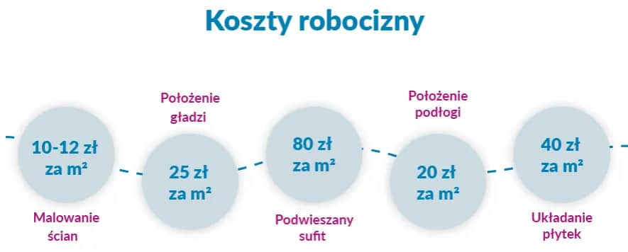 Wykończenie domu pod klucz: realne ceny za m² w 2025 roku