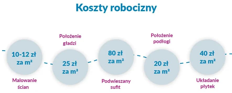 Wykończenie domu pod klucz: realne ceny za m² w 2025 roku