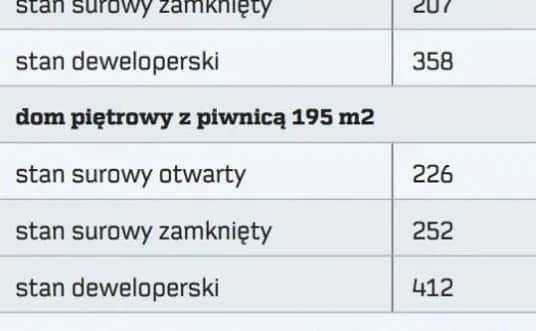 Koszt wykończenia domu w stanie surowym: Ile musisz wydać?