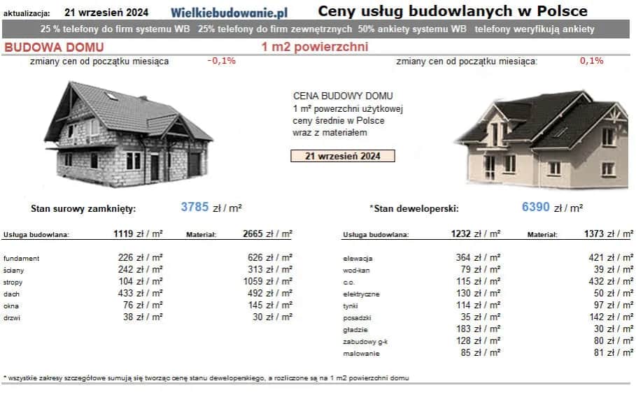 Koszt budowy 1m² PUM w Polsce: Aktualne ceny i trendy