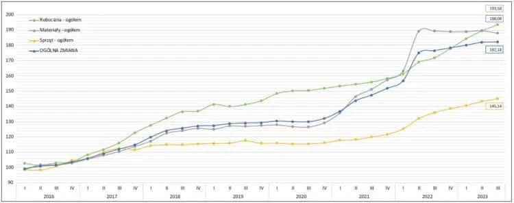 Dynamiczny wzrost cen w budownictwie: analiza trendów rynkowych