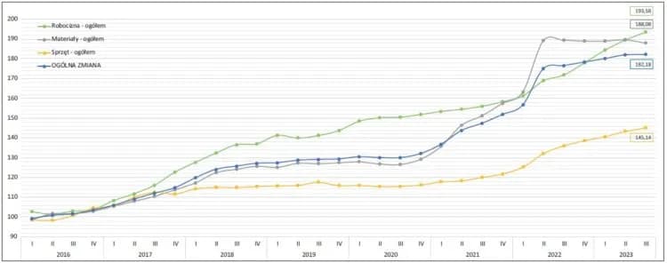 Dynamiczny wzrost cen w budownictwie: analiza trendów rynkowych