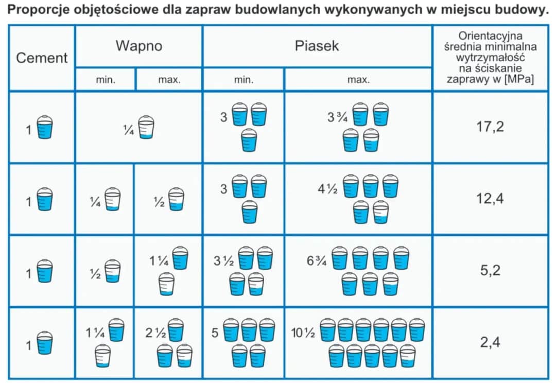 Ile łopat piasku do zaprawy murarskiej? Proporcje, które musisz znać