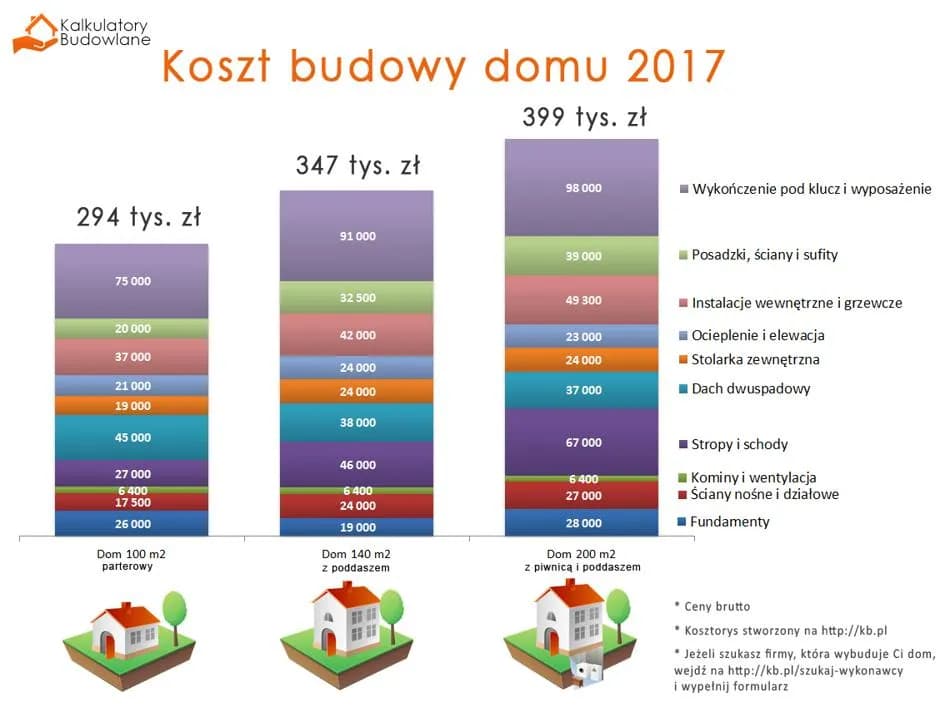Koszty budowy domu: Wszystko, co musisz wiedzieć przed inwestycją