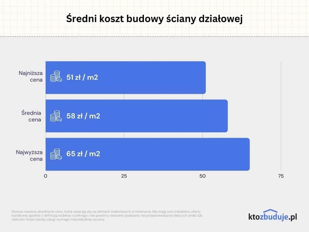 Koszt budowy ściany wewnętrznej: Jak zaoszczędzić na remoncie?