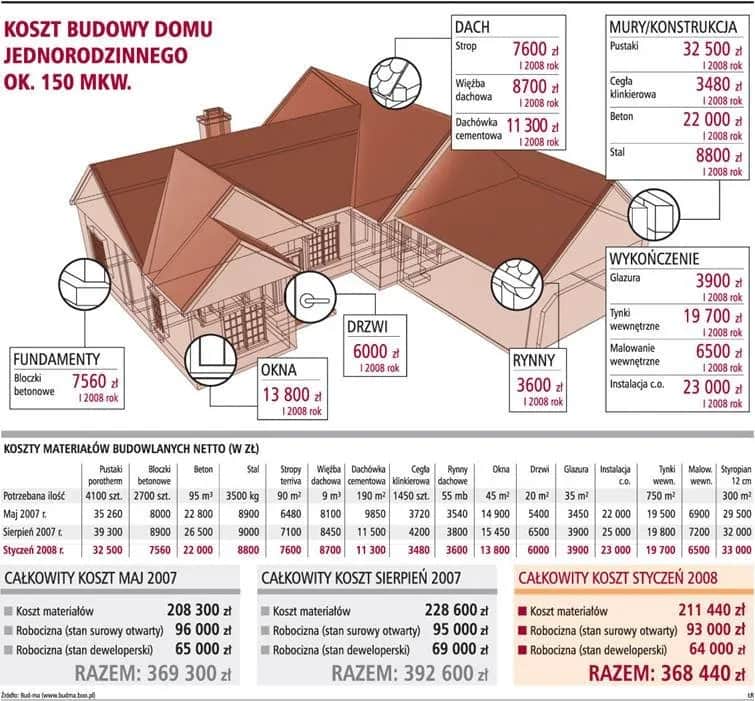 Koszt dobudowy 20m² - Ile wydasz na powiększenie domu?
