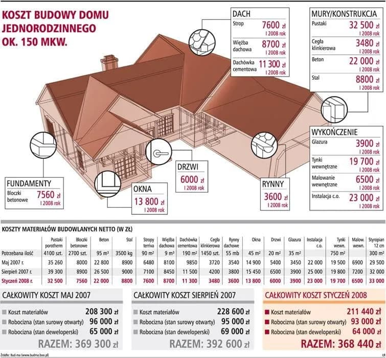 Koszt dobudowy 20m² - Ile wydasz na powiększenie domu?