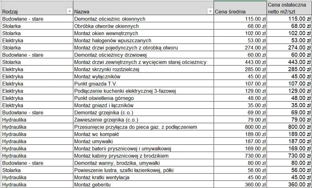Kalkulator wykończenia mieszkania: Oszacuj koszty od dewelopera
