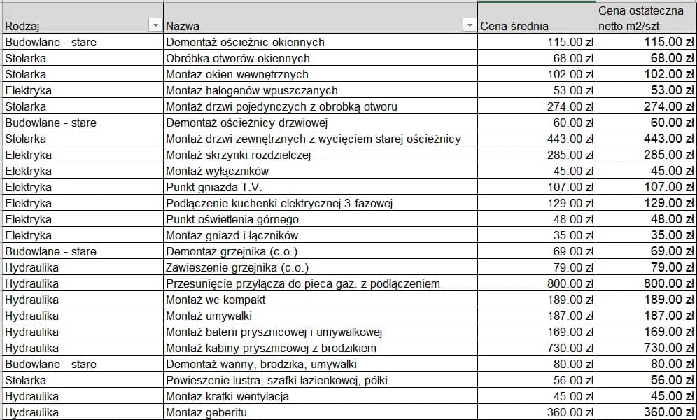 Kalkulator wykończenia mieszkania: Oszacuj koszty od dewelopera