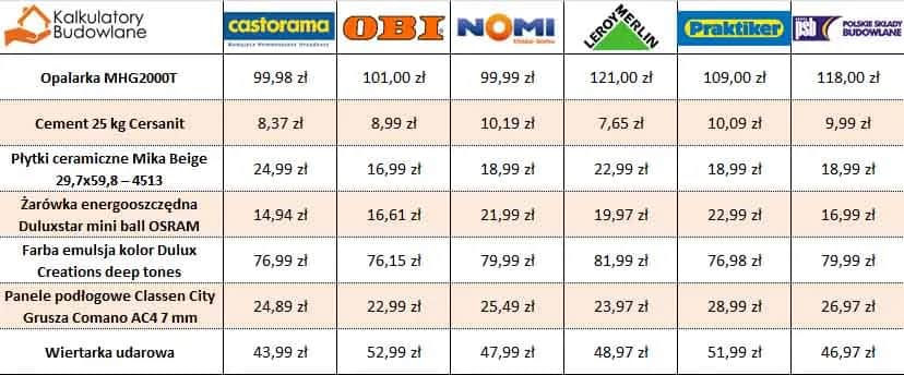 Porównywarka cen materiałów budowlanych: Oszczędzaj mądrze