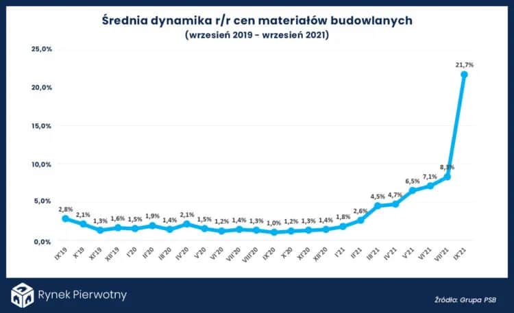 Ceny materiałów budowlanych: aktualne trendy i oszczędności